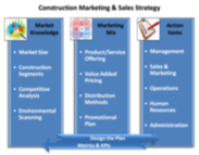 Marketing Construction Services